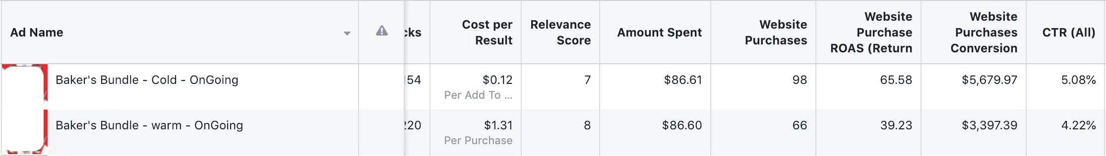 Awareness campaign and bundle ad results
