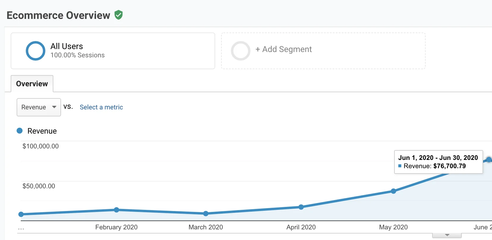 Facebook Ads analytics — revenue and ROAS breakdown by week