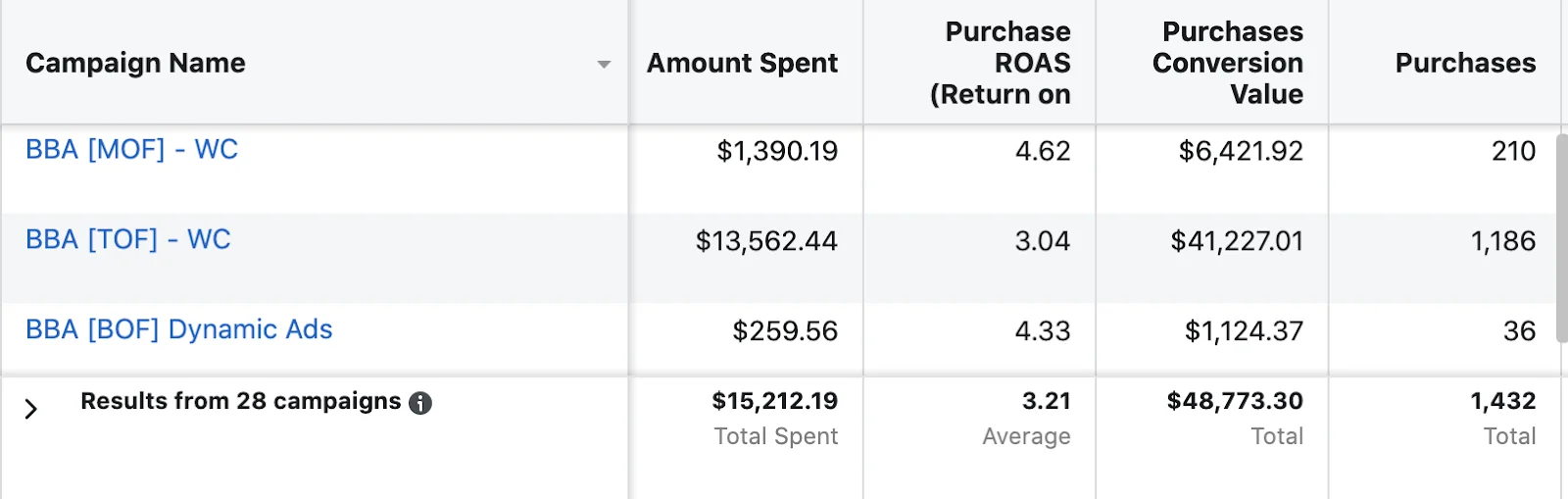 Facebook Ads campaign overview — $48K in revenue, 3.21X ROAS