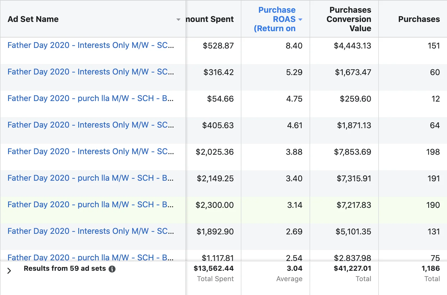 Facebook Ads adset breakdown — cold vs warm audience performance