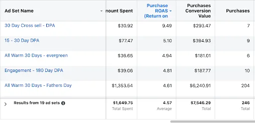 Facebook Ads audience targeting summary