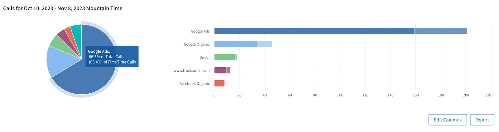 Call tracking stats showing Google Ads attribution for auto dealership