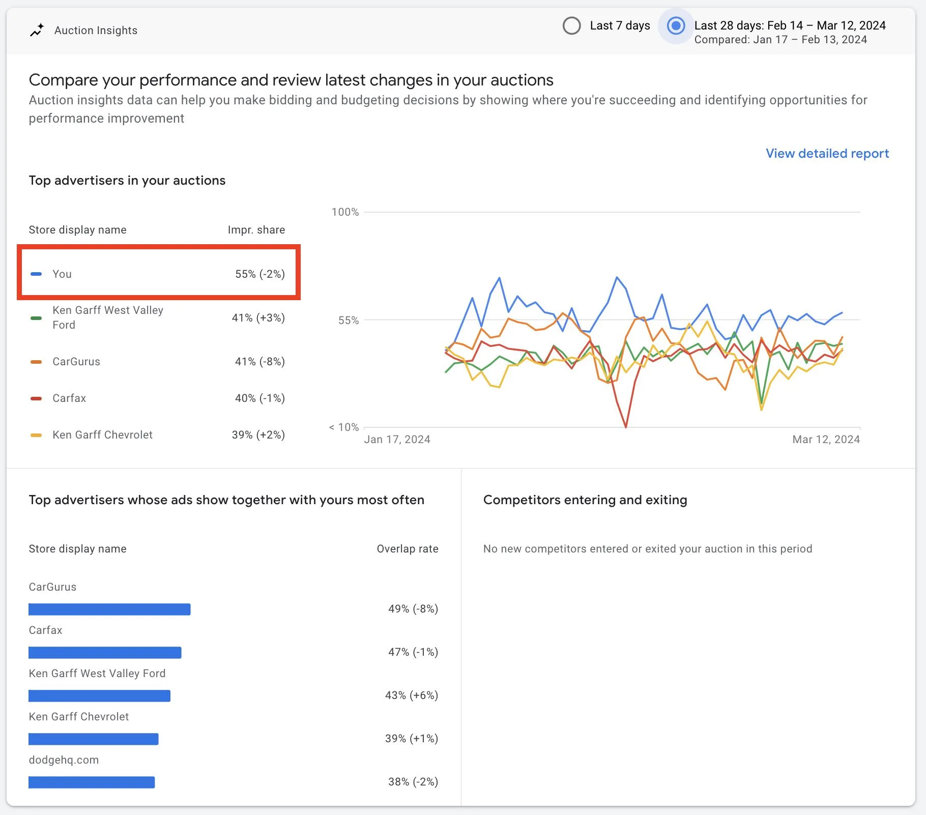 Impression share comparison: dealership outranking CarFax and CarGurus