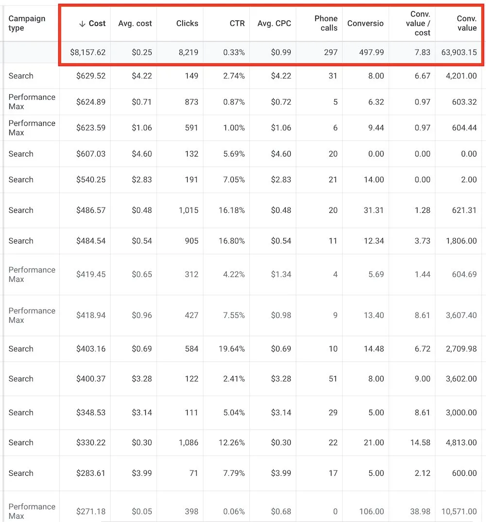 Google Ads account results for auto dealership