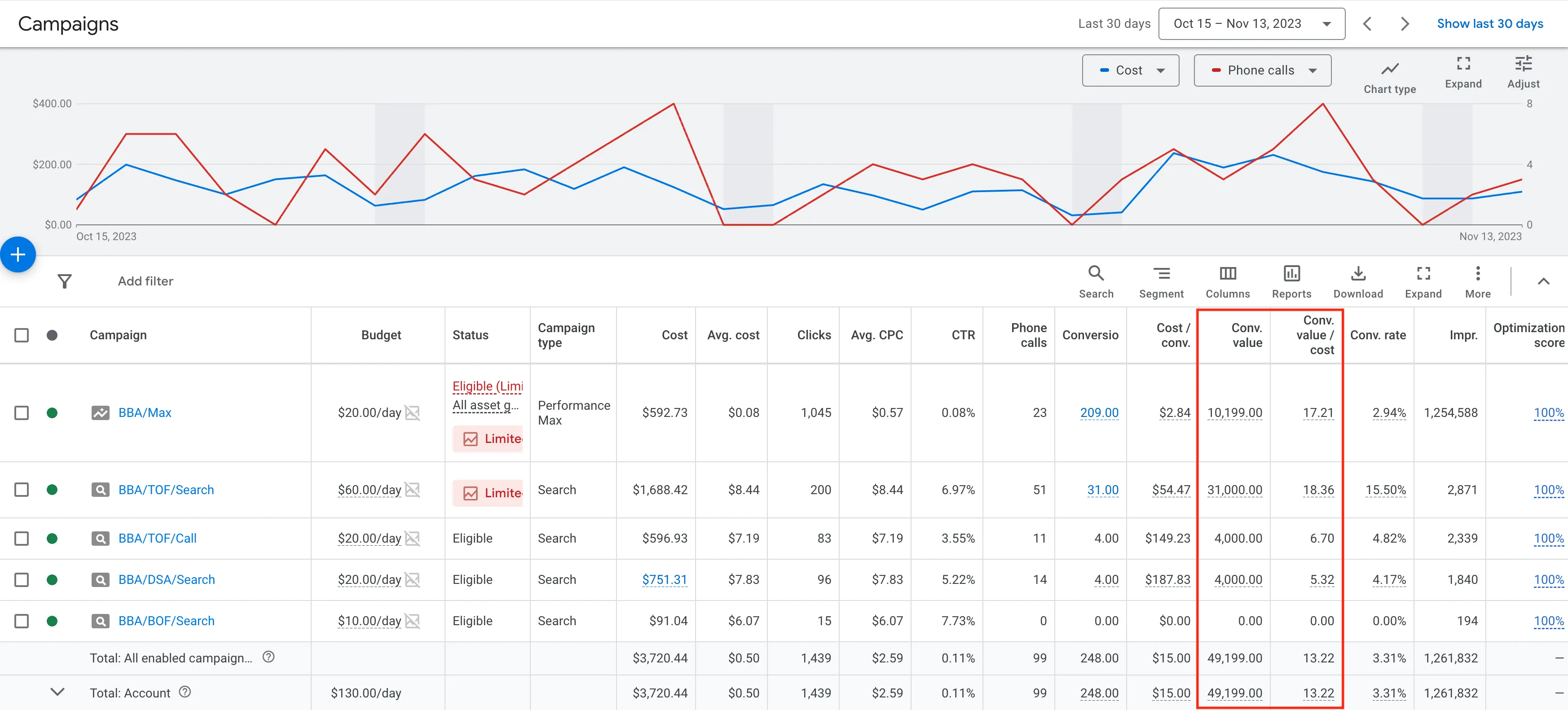 Local Attorney Google Ad Results — $49K from $3.7K spend