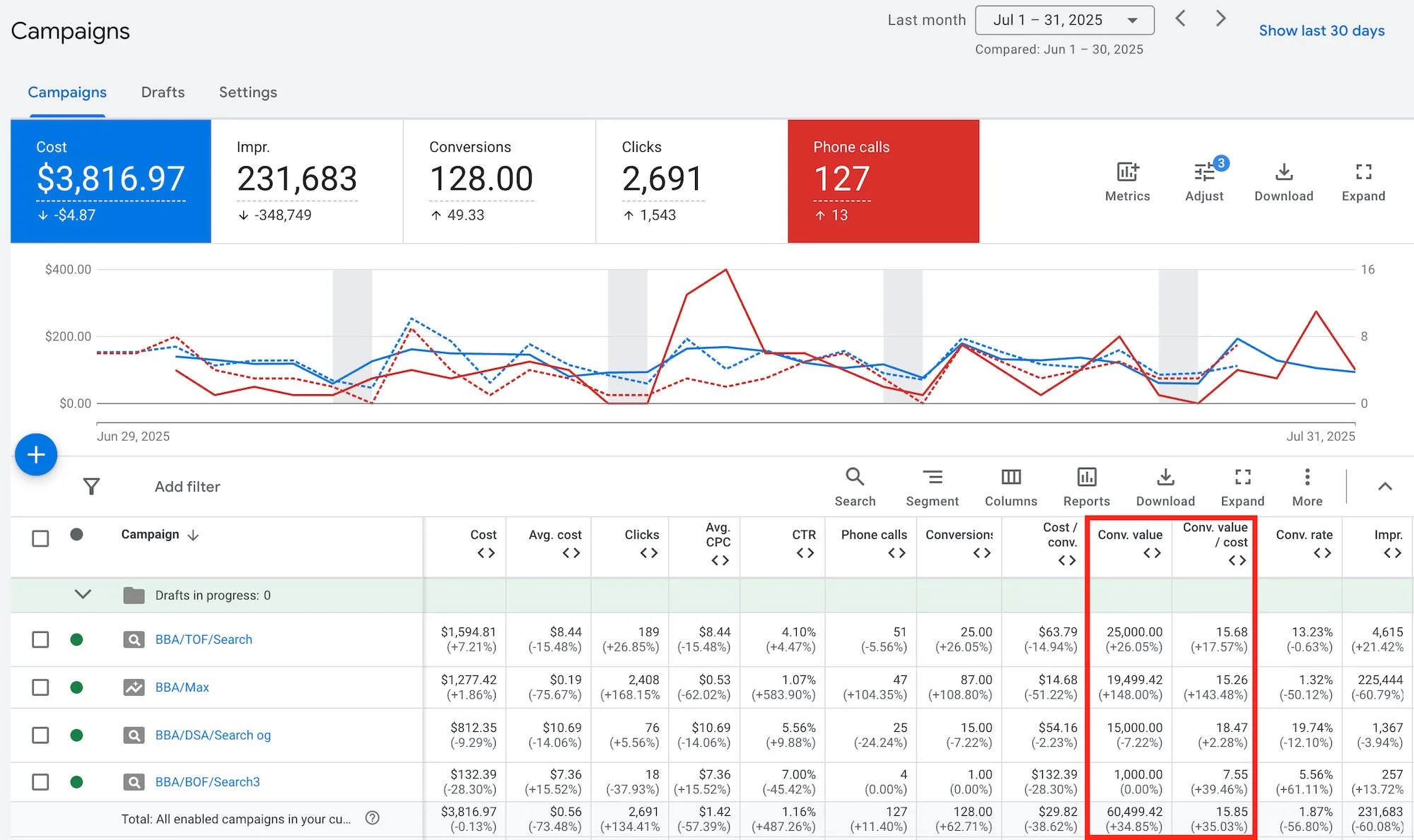 Solo Lawyer 2025 Google Ads Results — $60K+ from $3.8K spend