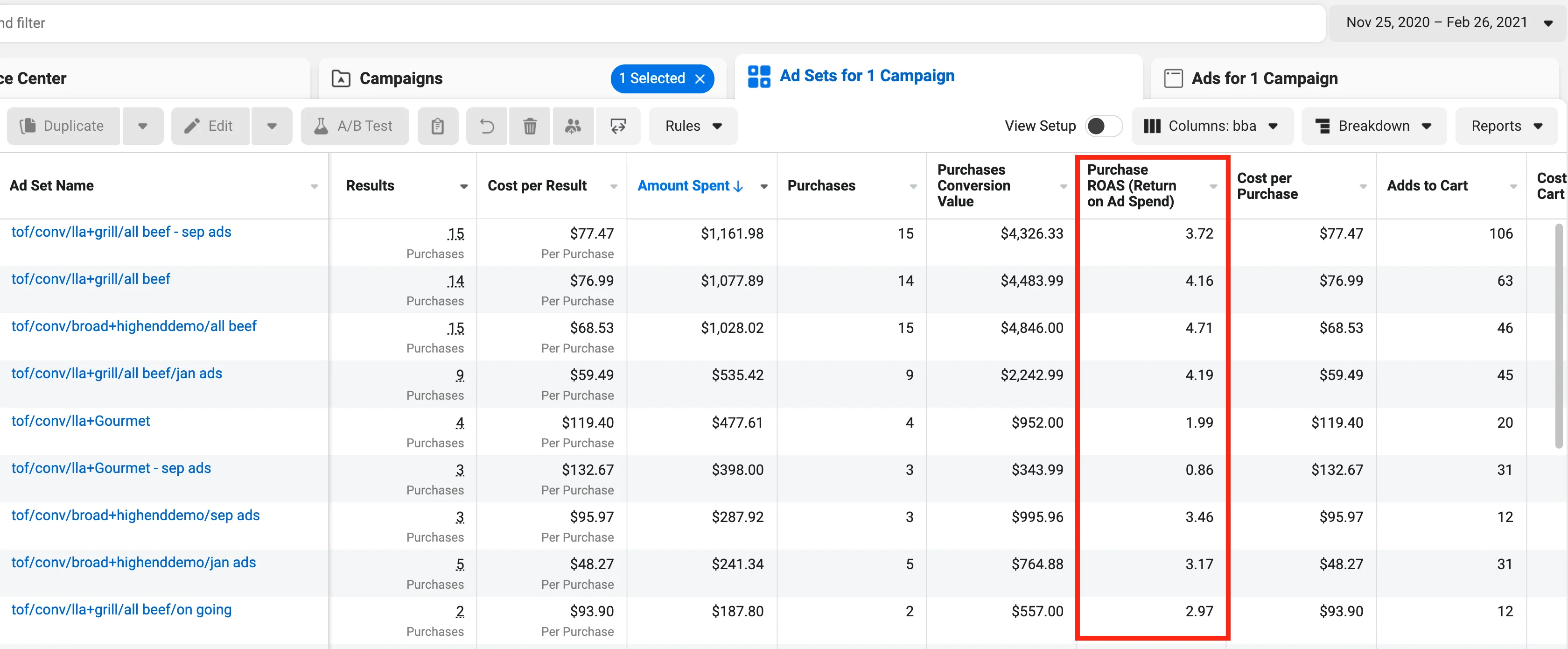 Cold audience (top of funnel) Facebook Ads results — over 400% ROAS