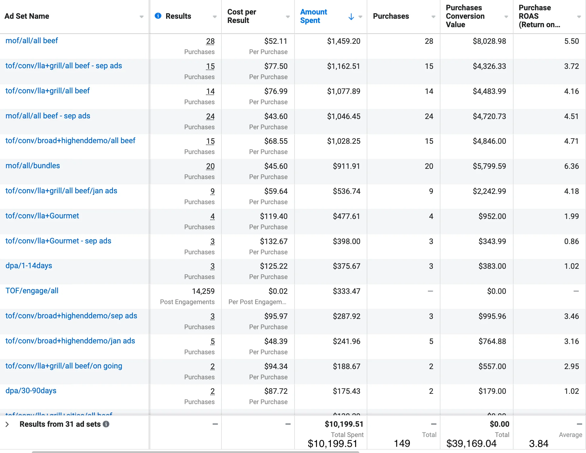 Facebook Ads results — $39K in sales, ~4X ROAS in 3 months